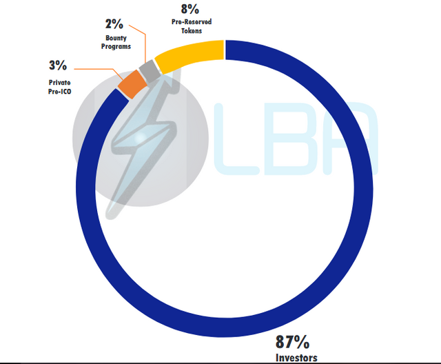 wtoken distribution.PNG