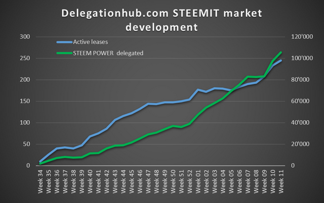 delegationhub_steemit_development_March19.png