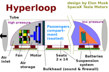 218px-Hyperloop_diagram_based_on_design_by_Elon_Musk.png