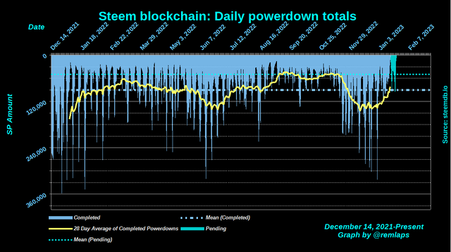 Steem blockchain, Powerdown trends from December 2021 through January 15, 2023