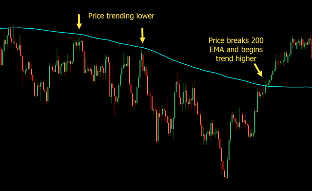 200-EMA-trend-trading-strategy-1024x627.png