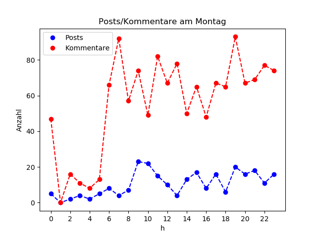 dia_Montag