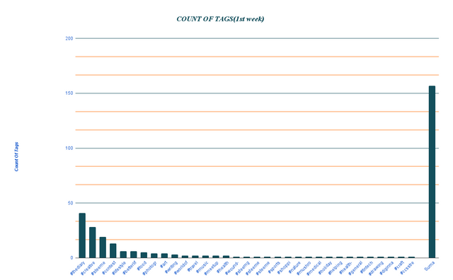 COUNT OF TAGS(1st week).png