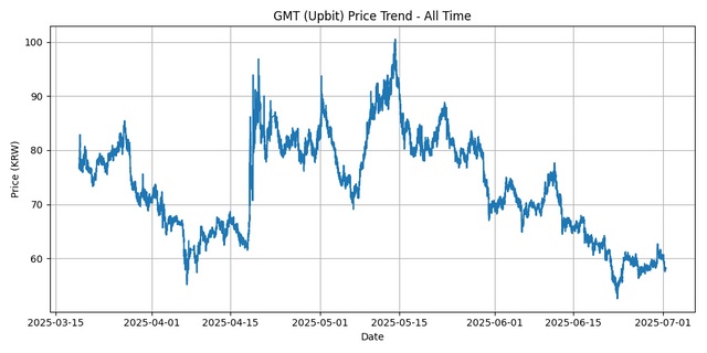 All Time Graph