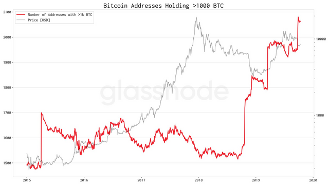 Number of Bitcoin addresses with over 1k BTC