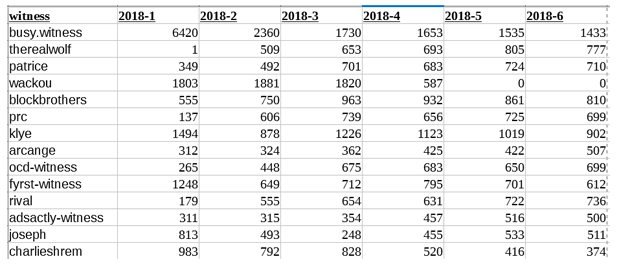 witness 6 month data - q1-q2 2018 - 500 - 20000 blocks