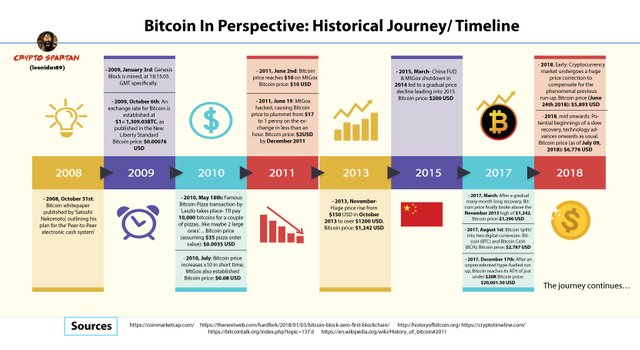 Bitcoin in Perspective Historical Timeline.jpg