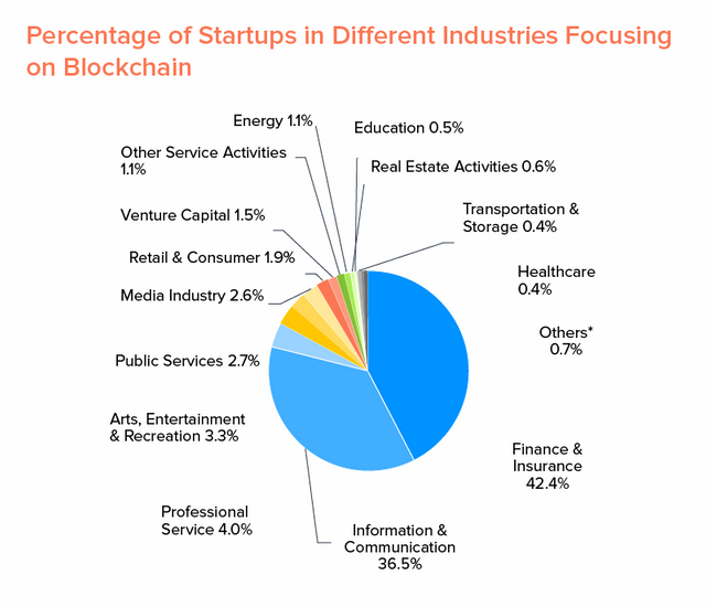 Percentage-of-Startups-in-Different-Industries-Focusing-on-Blockchain-1.png