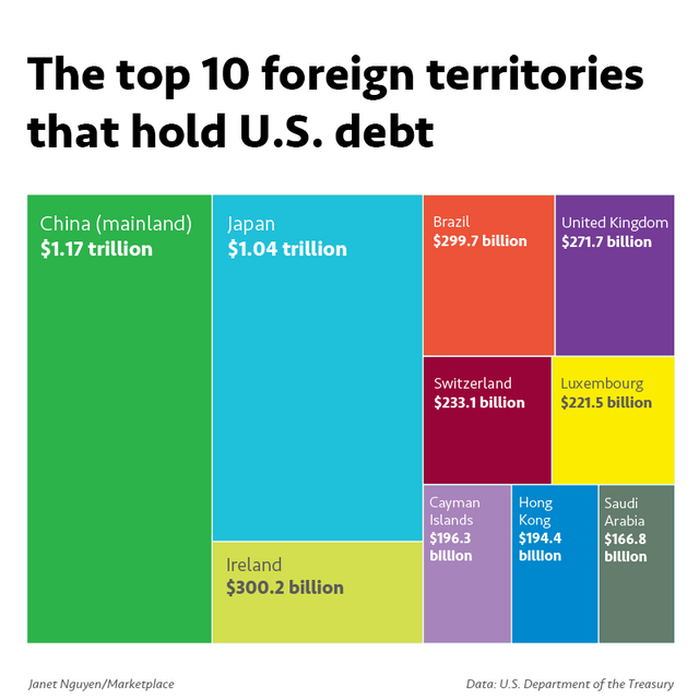 US Debt Holders by country