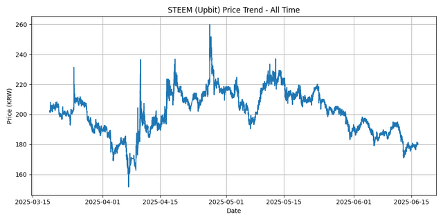 All Time Graph