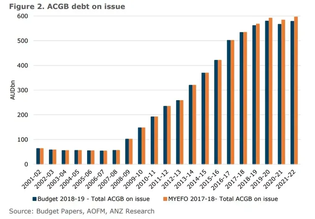 ACGB-debt-issuance-ANZ.webp