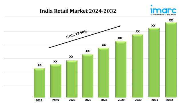 India Retail Market piuc.png