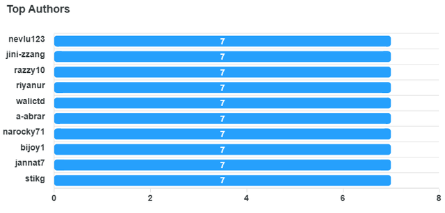top-authors-chart (1).png