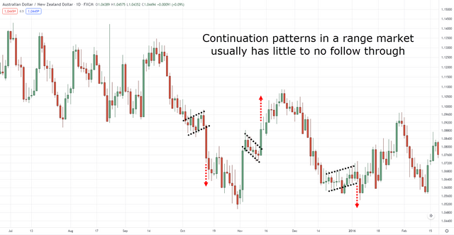 19.-Continuation-patterns-in-a-range-on-AUDNZD-daily-timeframe.png