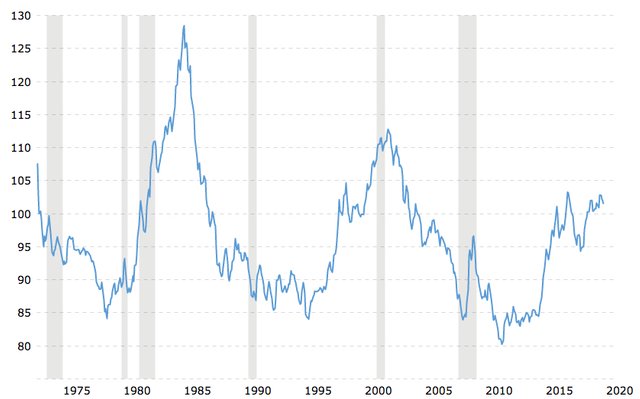 U.S. Dollar Index - 43 Year Historical Chart.jpg