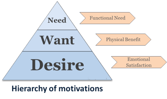 web-copy-hierarchy-of-motivations.png