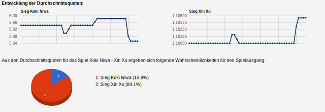 Quoten-Analyse zum Geld verdienen mit smartstrategie.com