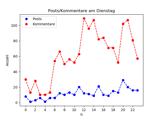 dia_Dienstag