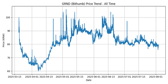 All Time Graph