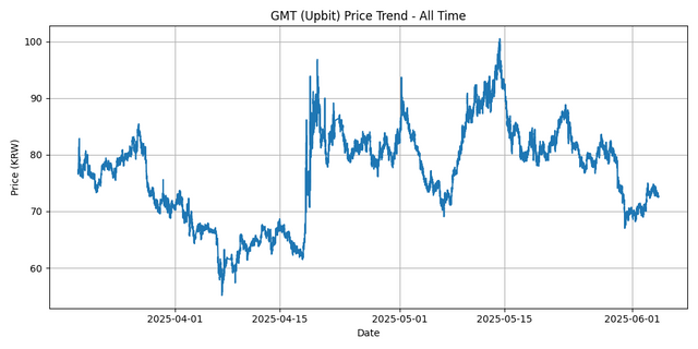 All Time Graph
