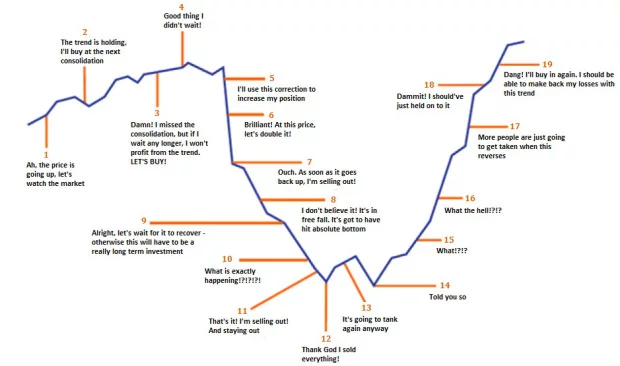 Market Timing - Source: https://www.valuewalk.com/2014/07/market-timing