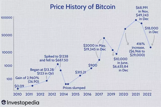 bitcoins-price-history-Final-2022-1ee18825fac544509c03fc3a2adfe4e9.webp