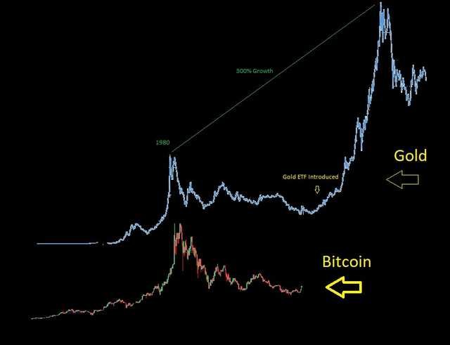 Bitcoin Vs Gold Chart