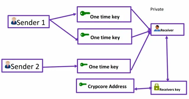 11-42-12-the-cryptonote-protocol.jpg