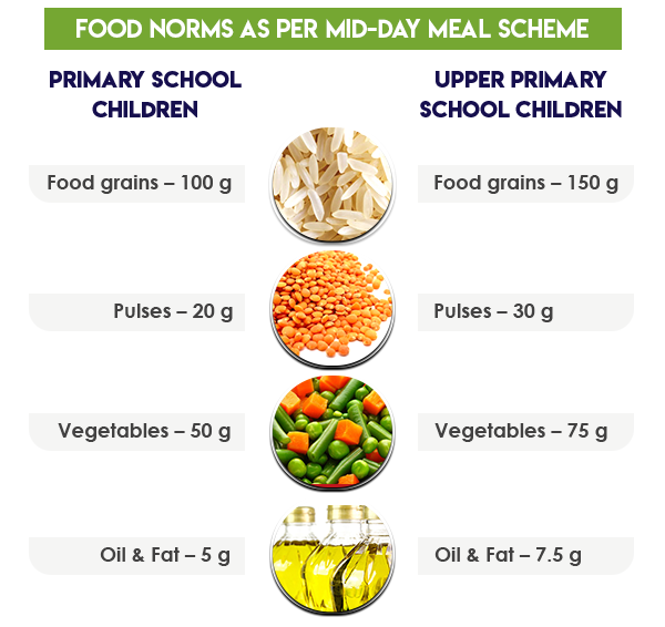 AKSHAYA PATRA FOOD NORMS AS PER MID-DAY MEAL SCHEME.png