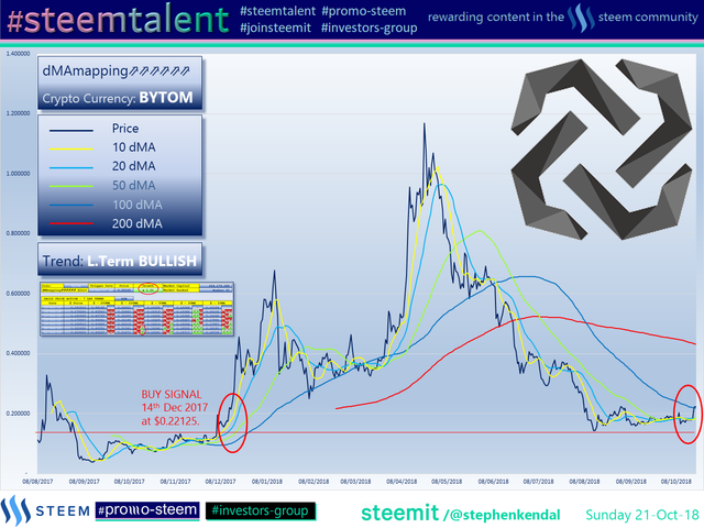 #Steemtalent Promo-Steem Investors-Group Bytom