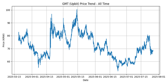 All Time Graph