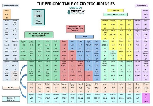 Periodic Table Of Crypto Currency Steemit