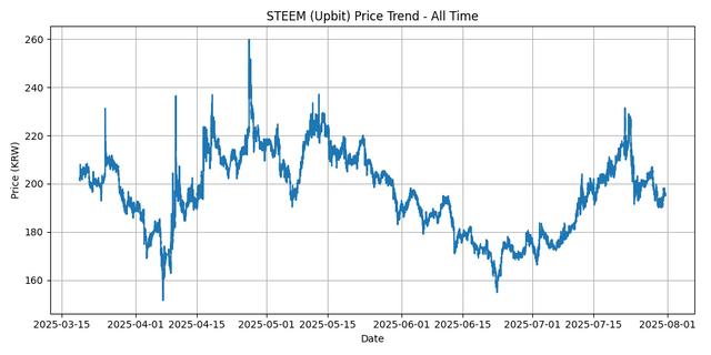 All Time Graph