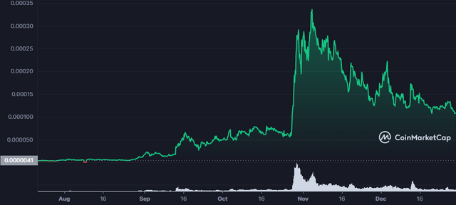 FLOKI_ALL_graph_coinmarketcap.png