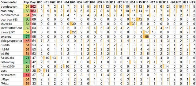 Top 20 Active