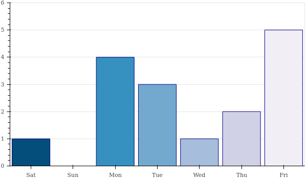 weekly_number_contributions.png