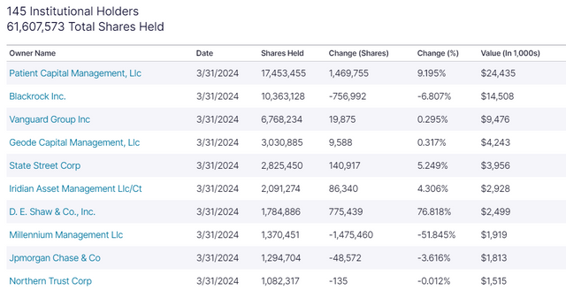 pgen-Opera Snapshot_2024-06-02_001912_www.nasdaq.com.png