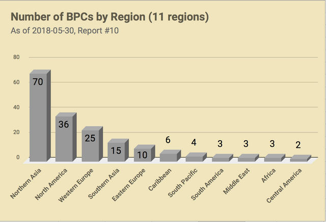 CHART_EOSGo_BPC_Reprt10_Region.png