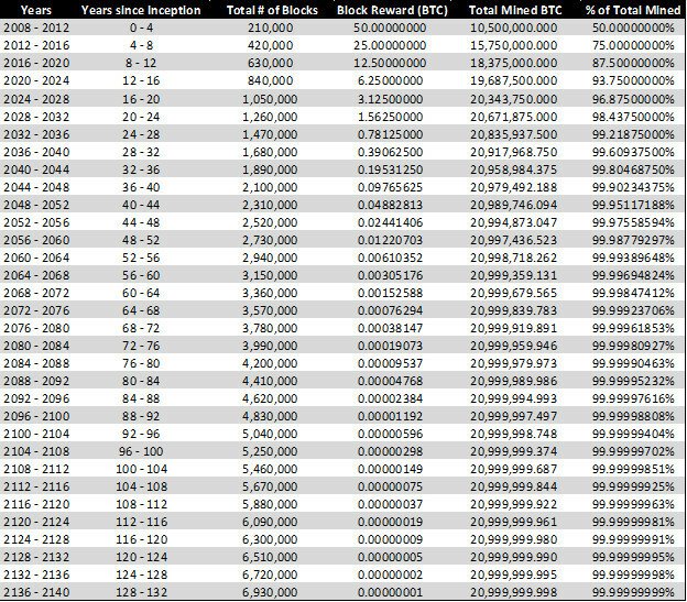 Halving table.jpeg