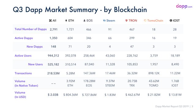 03_Q3 Dapp Market Summary - by Blockchain备份.jpg