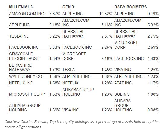 Top ten equity holdings as a percentage of assets held in equities across all generations