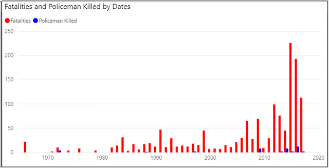 Fatalities and policemen killed by dates.png