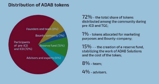 adab token distribution.PNG