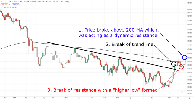22.-Sign-of-a-trend-reversal-on-XAUUSD-weekly-timeframe.png