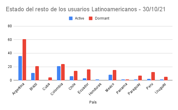 Estado del resto de los usuarios Latinoamericanos - 30_10_21.png