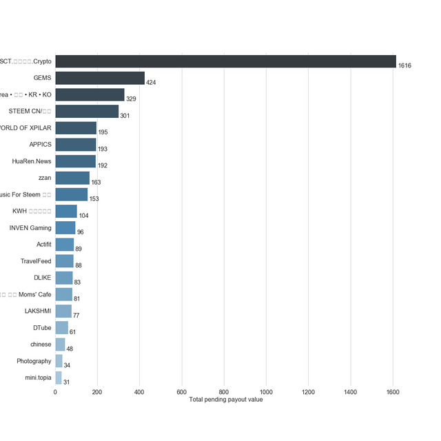 Chart for Top by Total Pending Payout