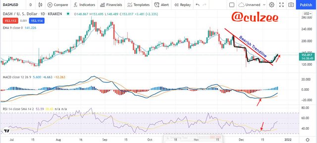 Confirmation of a bullish Trend.jpg