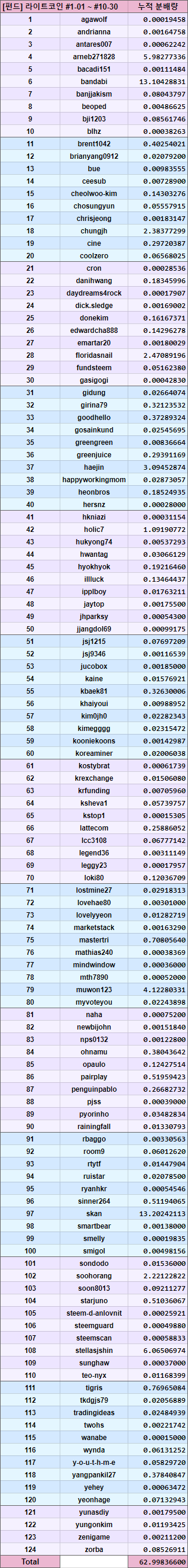 라코 #10 누적 분배량.png