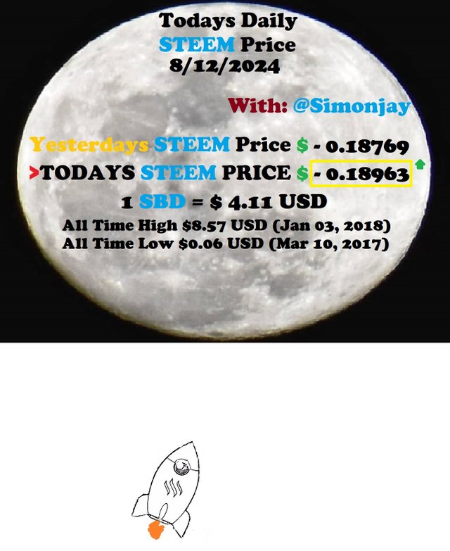 Steem Daily Price MoonTemplate08122024.jpg