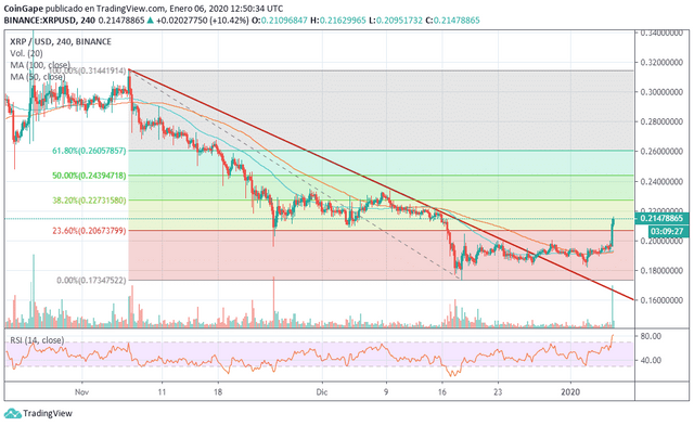 XRP/USD 4-hour chart